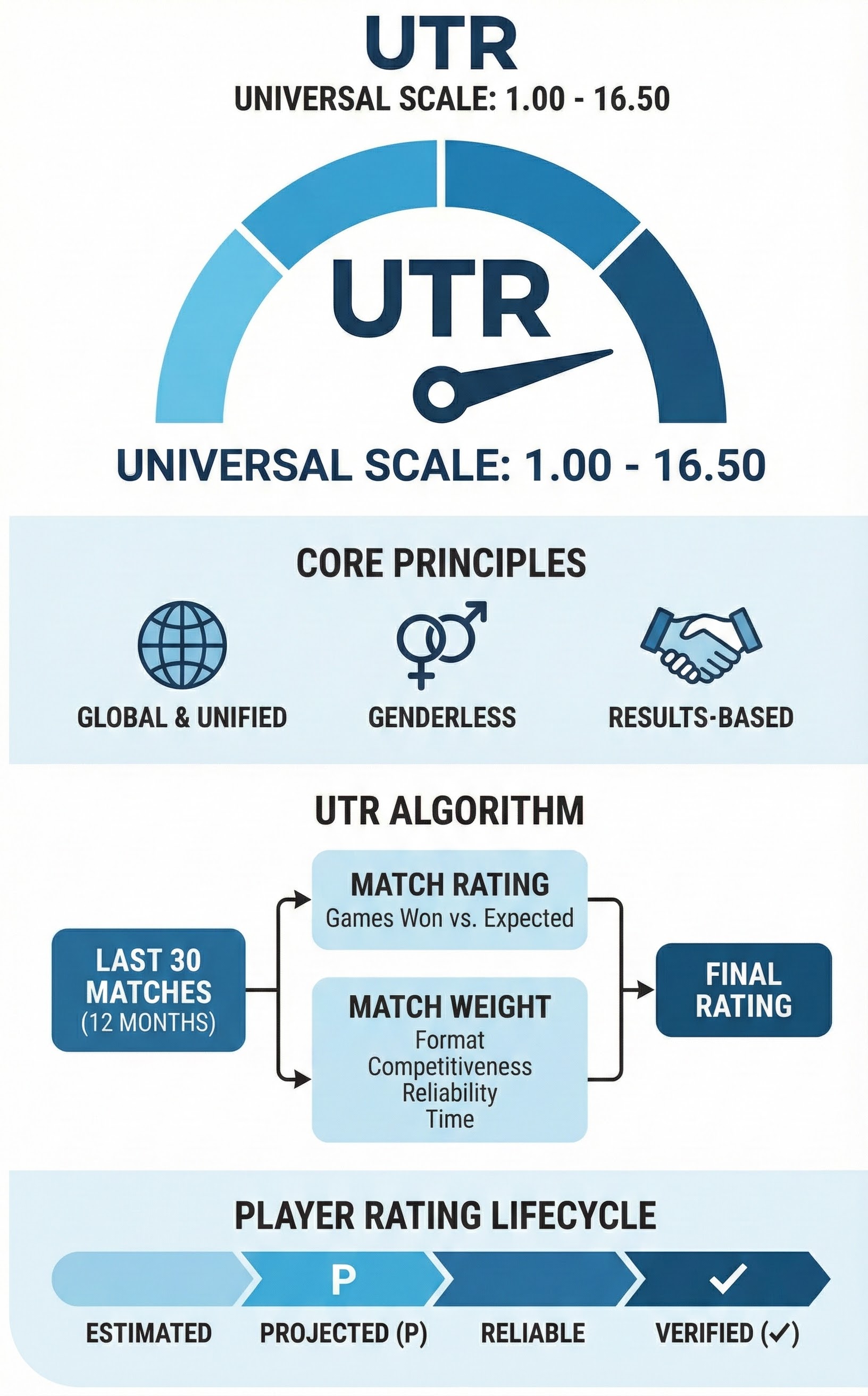 Decoding the Universal Tennis Rating